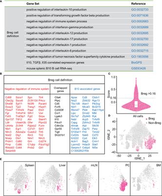 Characterization of Organ-Specific Regulatory B Cells Using Single-Cell RNA Sequencing